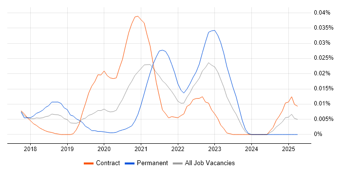 Job vacancy trend for Cloud Native Developer in London