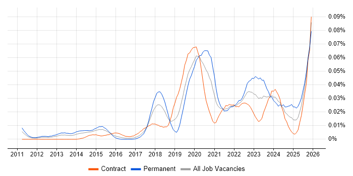 Cloud Network Engineer job vacancy trend in London