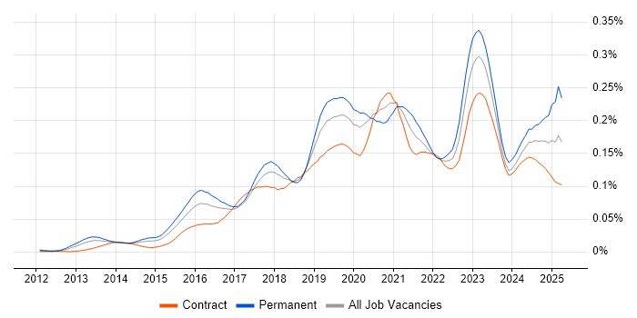 Job vacancy trend for Cloud Operations in London Job vacancy trend for Cloud Operations in London