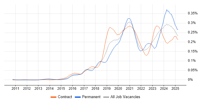 Job vacancy trend for Cloud Platform Engineer in London