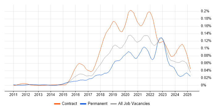Job vacancy trend for Cloud Security Architect in London Job vacancy trend for Cloud Security Architect in London