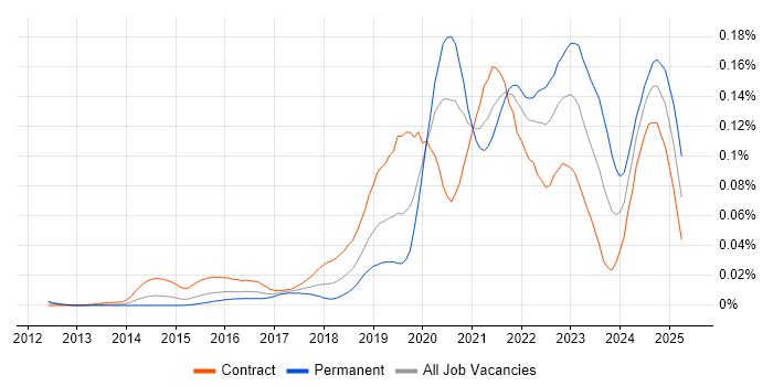 Job vacancy trend for Cloud Security Engineer in London