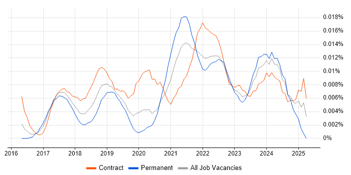 Job vacancy trend for Cloud Security Lead in London Job vacancy trend for Cloud Security Lead in London