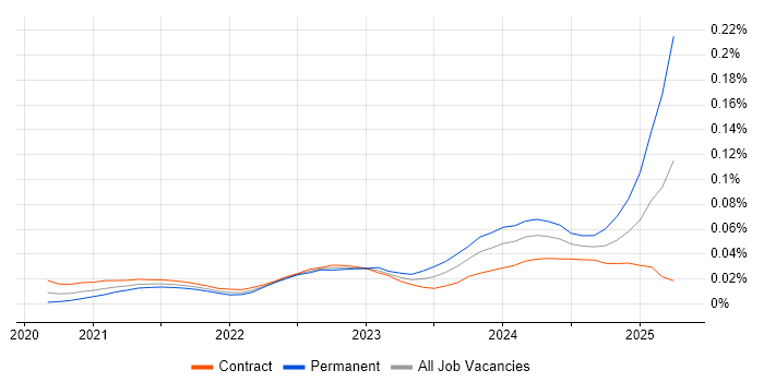Job vacancy trend for Cloud Security Posture in London Job vacancy trend for Cloud Security Posture in London