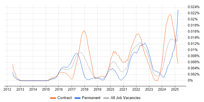 Job vacancy trend for Cloud Security Specialist in London