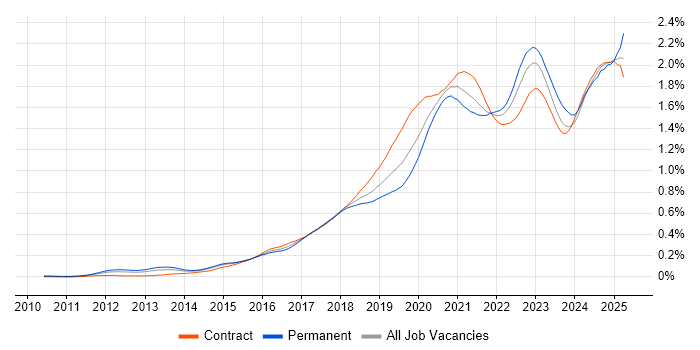 Job vacancy trend for Cloud Security in London Job vacancy trend for Cloud Security in London