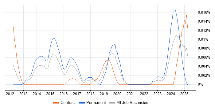 Job vacancy trend for Cloud Software Developer in London Job vacancy trend for Cloud Software Developer in London