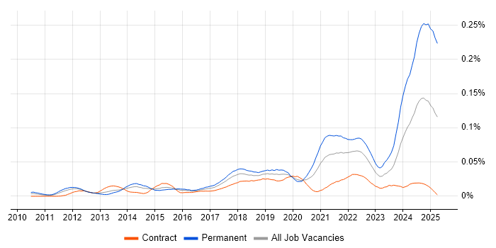 Job vacancy trend for Cloud Software Engineer in London