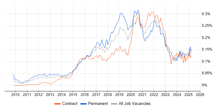 Job vacancy trend for Cloud Solutions Architect in London
