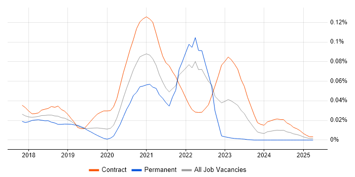 Job vacancy trend for Cloud Spanner in London