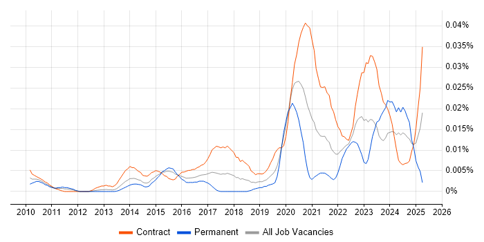 Job vacancy trend for Cloud Technical Analyst in London