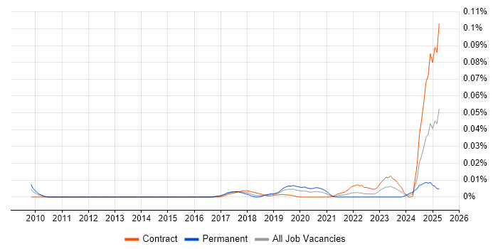 Job vacancy trend for Cloud9 IDE in London Job vacancy trend for Cloud9 IDE in London