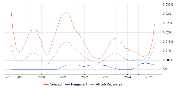Job vacancy trend for Cloudability in London