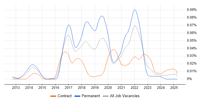 Job vacancy trend for CloudBees in London