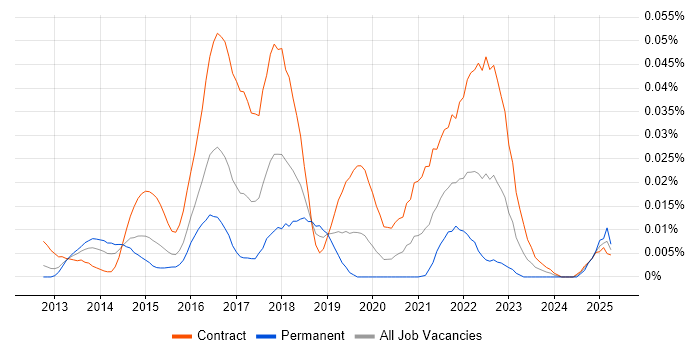 Job vacancy trend for Cloudera CDH in London
