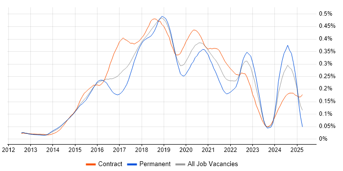 Job vacancy trend for Cloudera in London Job vacancy trend for Cloudera in London