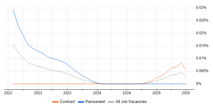 Job vacancy trend for Cloudflare Workers in London