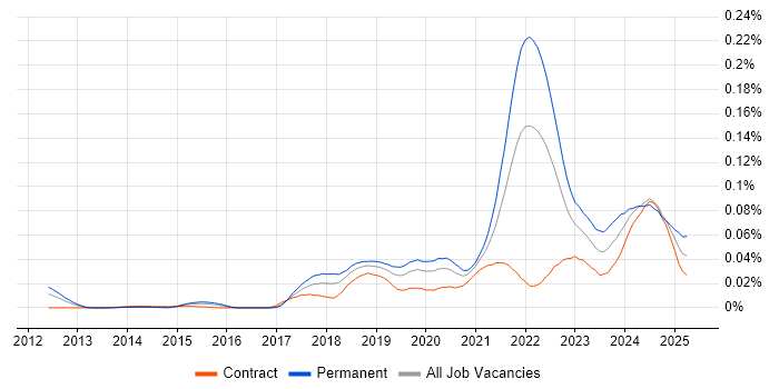 Job vacancy trend for Cloudflare in London