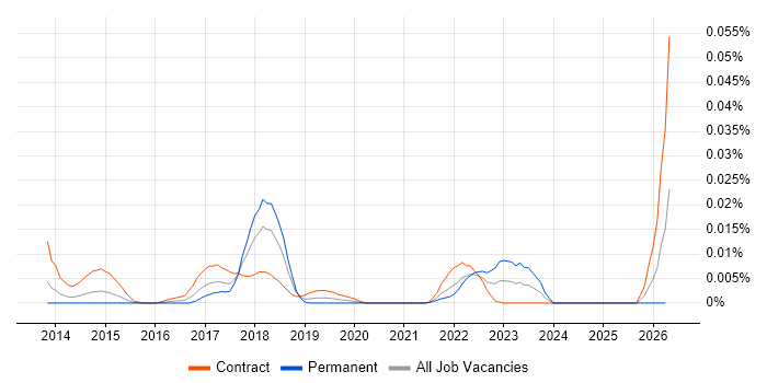 CloudForms job vacancy trend in London