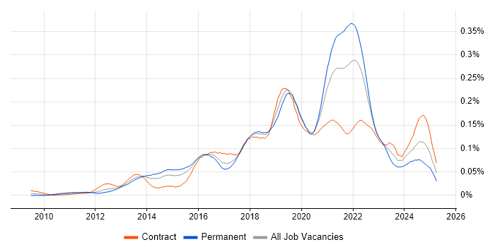 Job vacancy trend for CloudFront in London Job vacancy trend for CloudFront in London