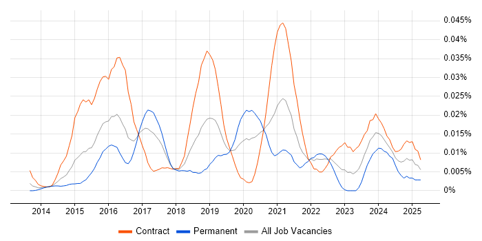 Job vacancy trend for CloudHub in London Job vacancy trend for CloudHub in London