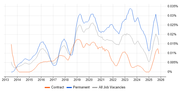 CloudOps Engineer job vacancy trend in London