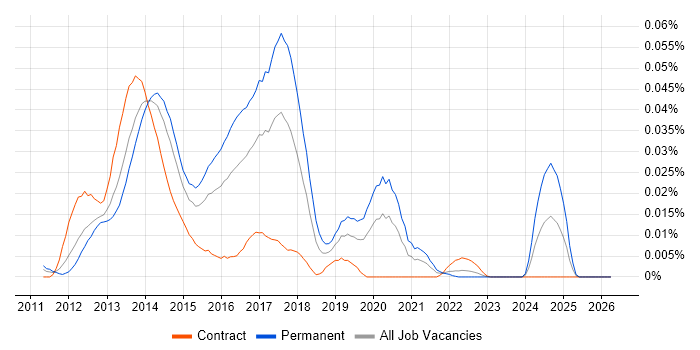 CloudStack job vacancy trend in London