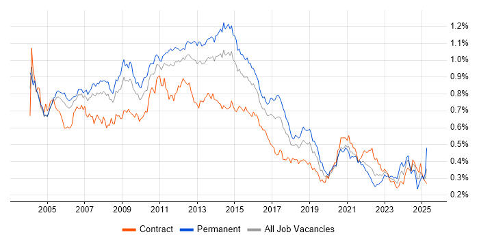 Job vacancy trend for Clustering in London Job vacancy trend for Clustering in London