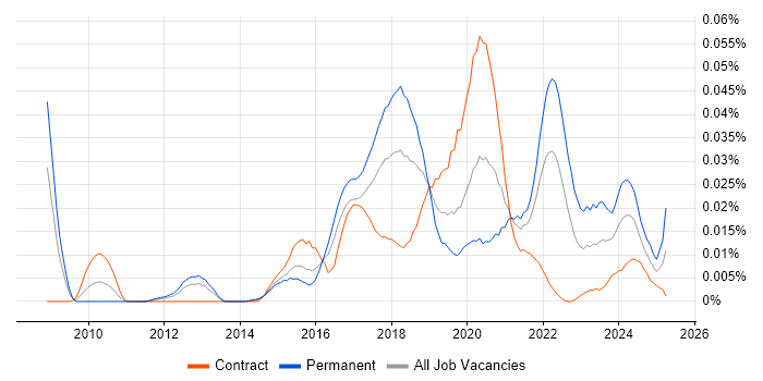 Job vacancy trend for CMake in London Job vacancy trend for CMake in London