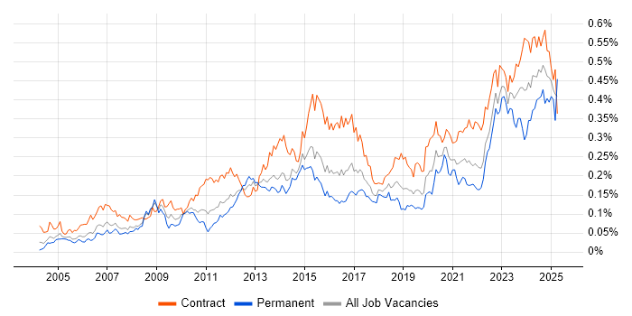 Job vacancy trend for CMDB in London