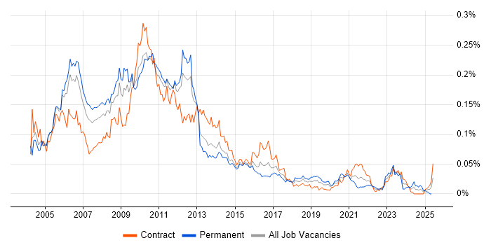 Job vacancy trend for CMMI in London Job vacancy trend for CMMI in London