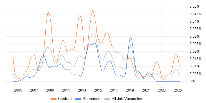 Job vacancy trend for CMS Business Analyst in London Job vacancy trend for CMS Business Analyst in London