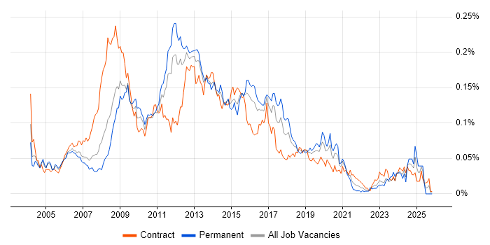 CMS Developer job vacancy trend in London