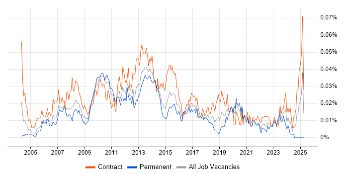 Job vacancy trend for CMS Project Manager in London