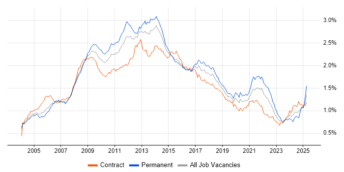 Job vacancy trend for CMS in London Job vacancy trend for CMS in London