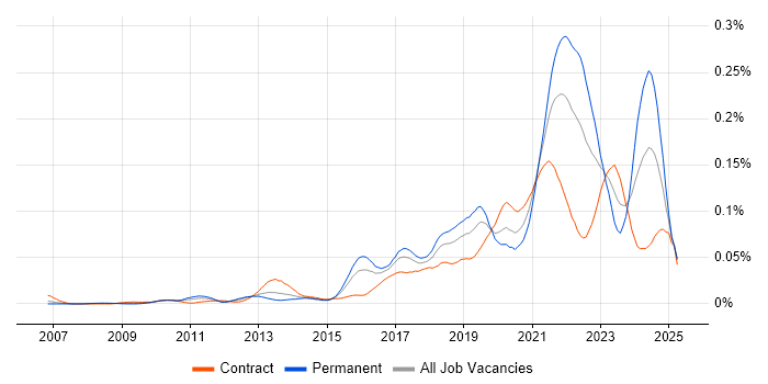 Job vacancy trend for Co-Creation in London Job vacancy trend for Co-Creation in London