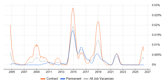 Co-Design job vacancy trend in London