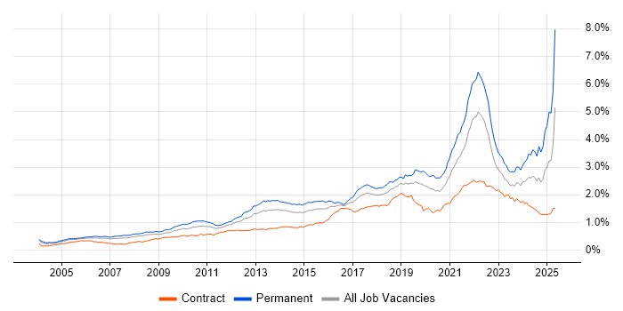 Job vacancy trend for Coaching in London Job vacancy trend for Coaching in London