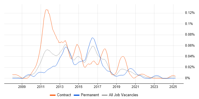 Job vacancy trend for Cobbler in London