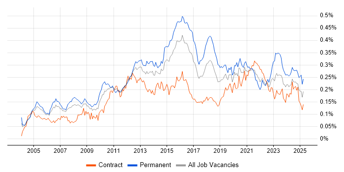 Job vacancy trend for COBIT in London Job vacancy trend for COBIT in London