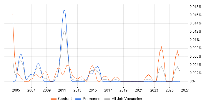 COBOL Consultant job vacancy trend in London