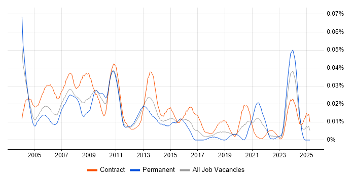 Job vacancy trend for COBOL Developer in London