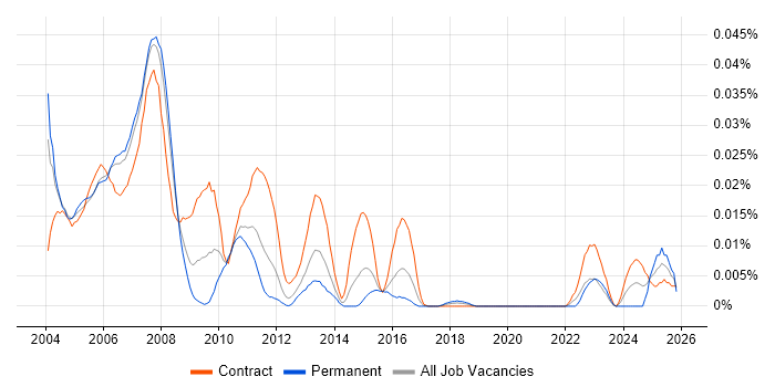 COBOL Programmer job vacancy trend in London