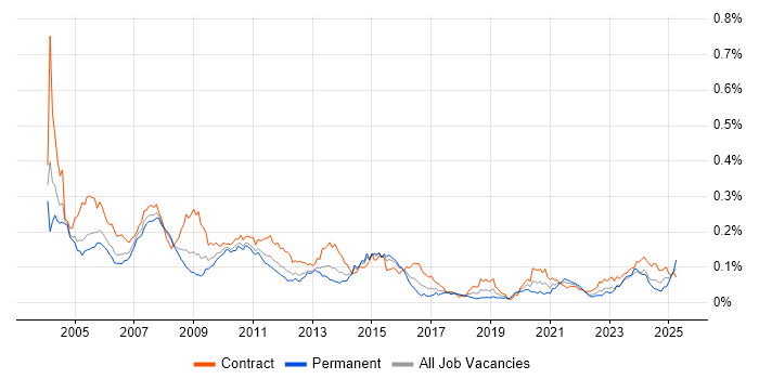 Job vacancy trend for COBOL in London Job vacancy trend for COBOL in London