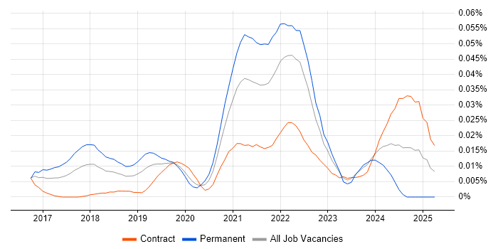 Job vacancy trend for CockroachDB in London