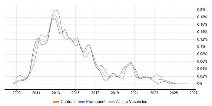 Cocoa Touch job vacancy trend in London