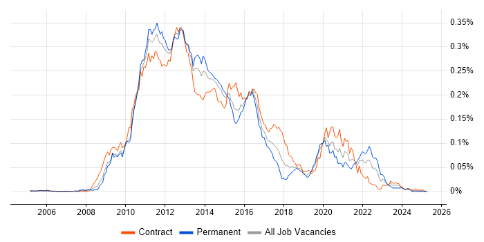 Job vacancy trend for Cocoa in London Job vacancy trend for Cocoa in London