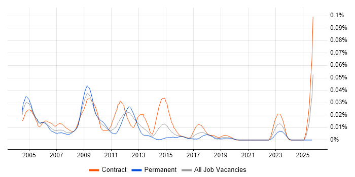 CODA-Financials job vacancy trend in London