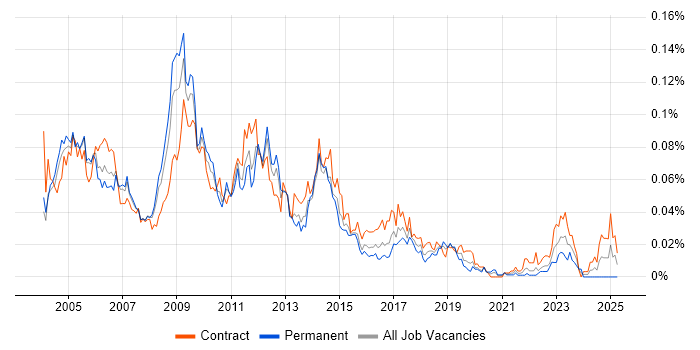 Job vacancy trend for CODA in London