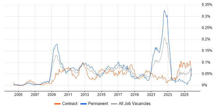 Code Coverage job vacancy trend in London